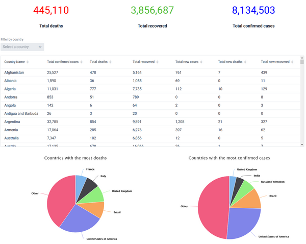 COVID-19 Dashboard